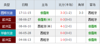 西班牙VS俄罗斯历史战绩 实力排名阵容数据对比分析