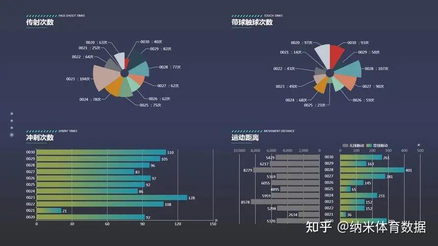 足球比赛中的各种数据是如何实时记录的？