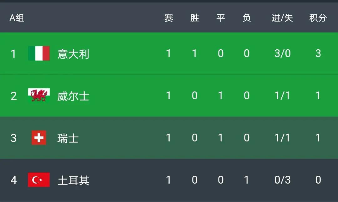 欧洲杯各组目前的排名情况以及出线形势分析（A组～C组）