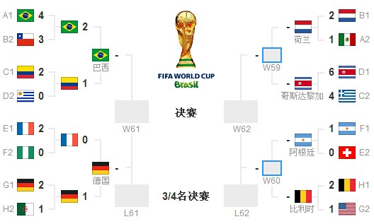 2014巴西世界杯半决赛对阵猜想 七重天助你夺