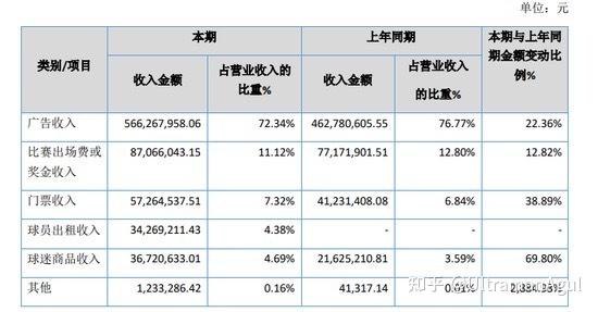 职业体育俱乐部的收入主要分为门票收入、赞助与广告、转播权收入、商务开发运动员转会费以及比赛奖金