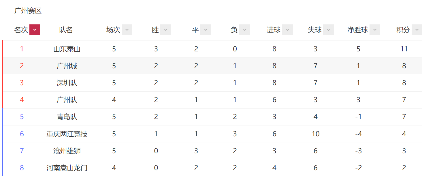 这并不耽误我们对中超16强进行一下综合点评